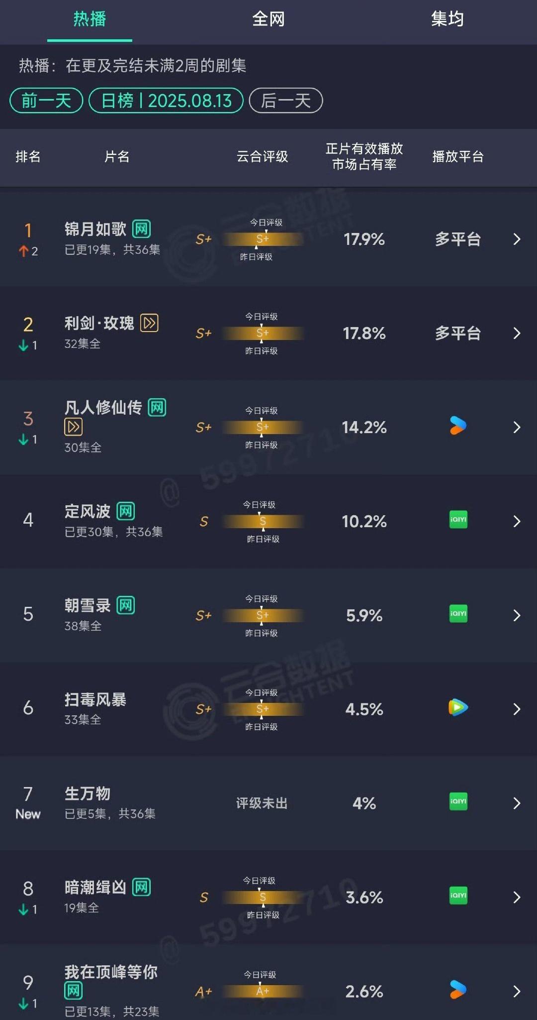 在播新剧昨日云合🈶周也丞磊《锦月如歌》17.9%登顶王星越向涵之《定风波》
