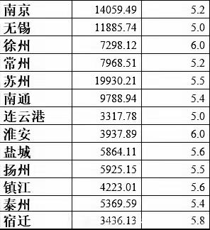 财经江苏老徐为了今年过万亿，成为苏北之光，拼命了，增速达到6.0％。看江苏十三