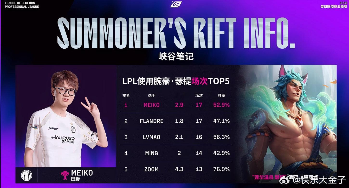 iG对战JDG竞技游戏LPL使用瑟提次数最多选手——Meiko。（打得久就