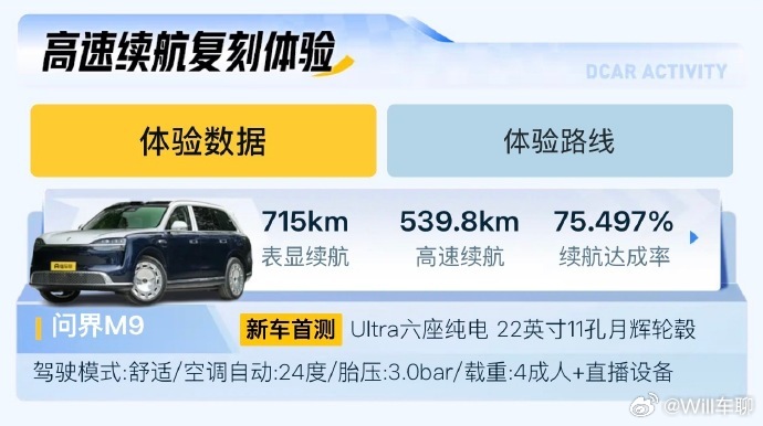 是不是问界还是没有向懂车帝付费推广啊。这次懂车帝测问界M9的续航，有些操作是有些