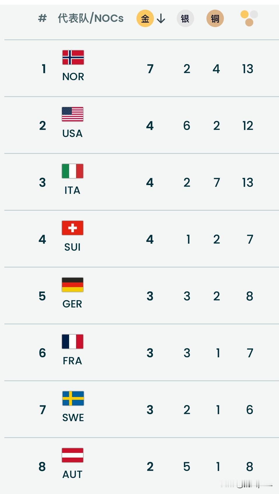 冬奥会奖牌榜，基本就是当今世界“发达地区”列表，主要就是欧洲、北美、中日韩、澳新
