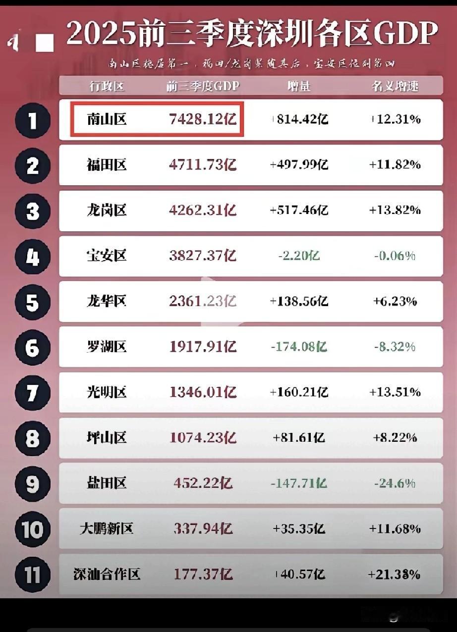 这深圳南山区也太厉害了吧，GDP，比我们一个市还多。都是科技公司贡献的，和普通