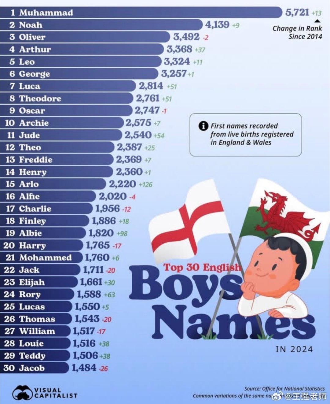 英国新生儿取名排第一的是穆罕默德感觉以后再去欧洲都是黑人和穆斯林了也算一种业力