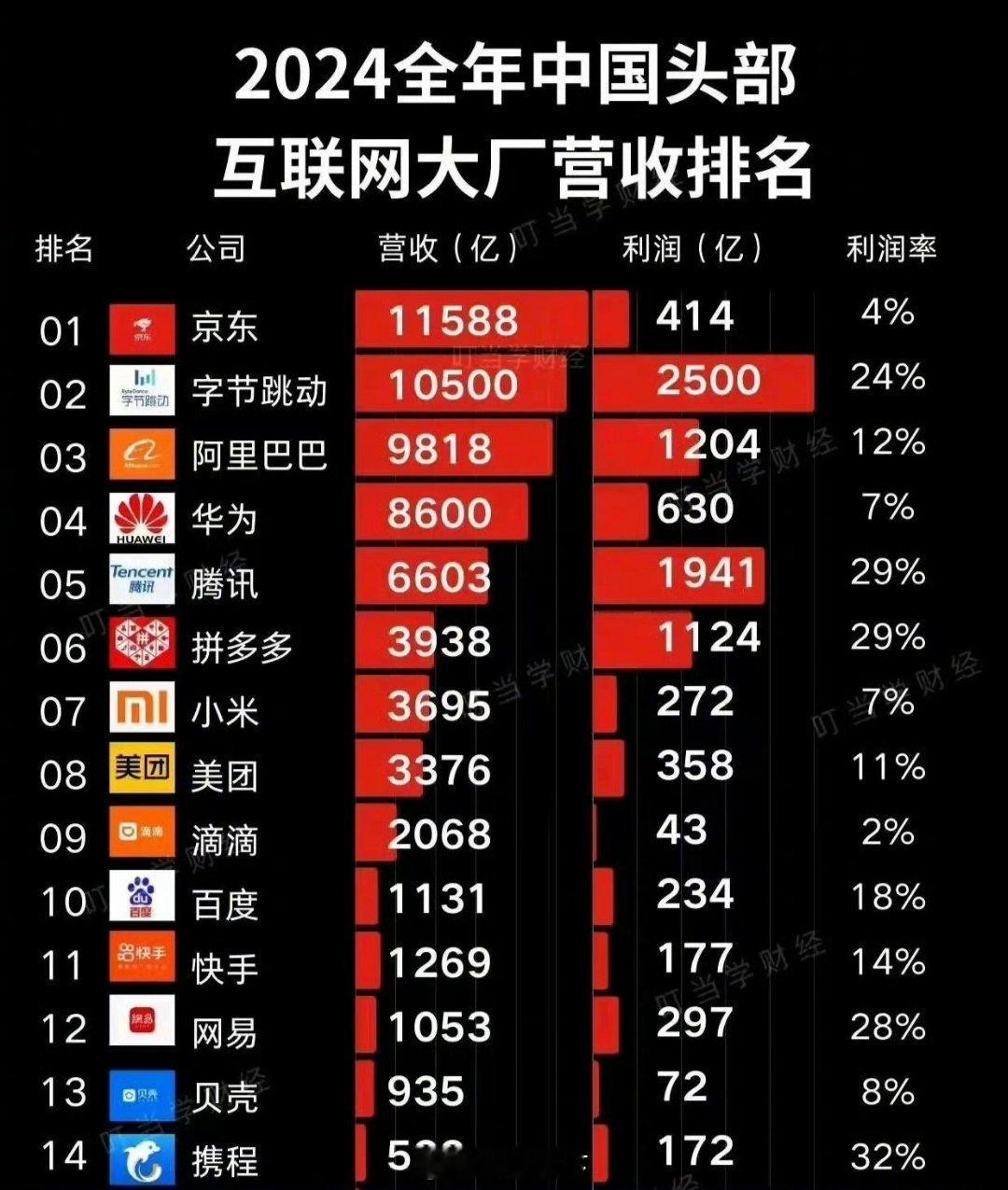 华为公司的利润也就一般啊？1/2阿里巴巴1/3腾讯1/4字节跳动也就比小米公司多