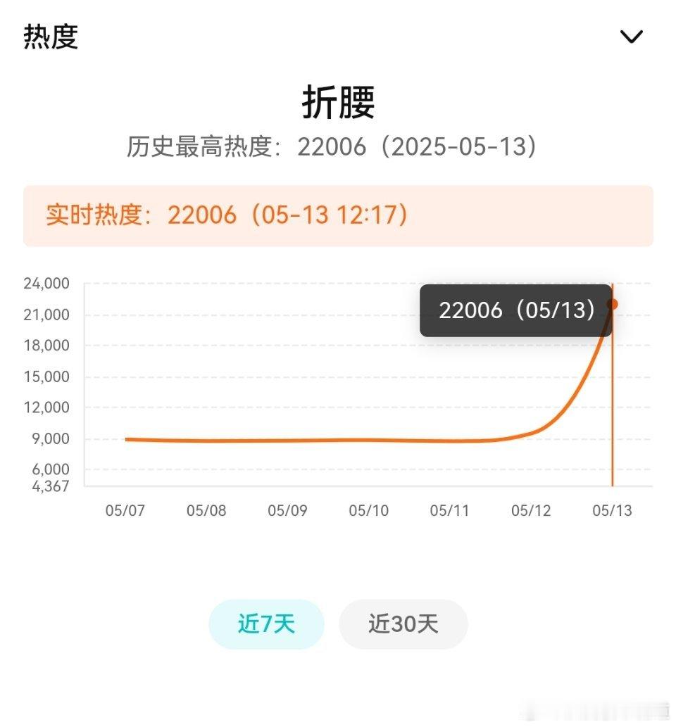 折腰追剧日历折腰首周连更14集，目前折腰腾讯站内热度值已破22000，热度可以说