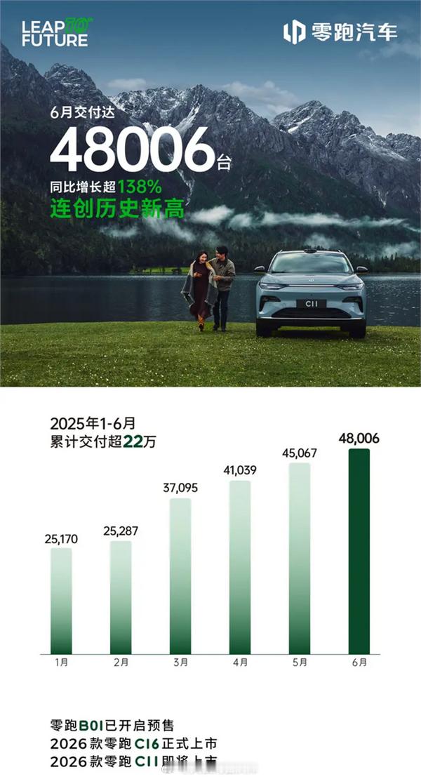 零跑6月销量战报：交付48006台，同比增长138%，破5指日可待呀另外，今年上