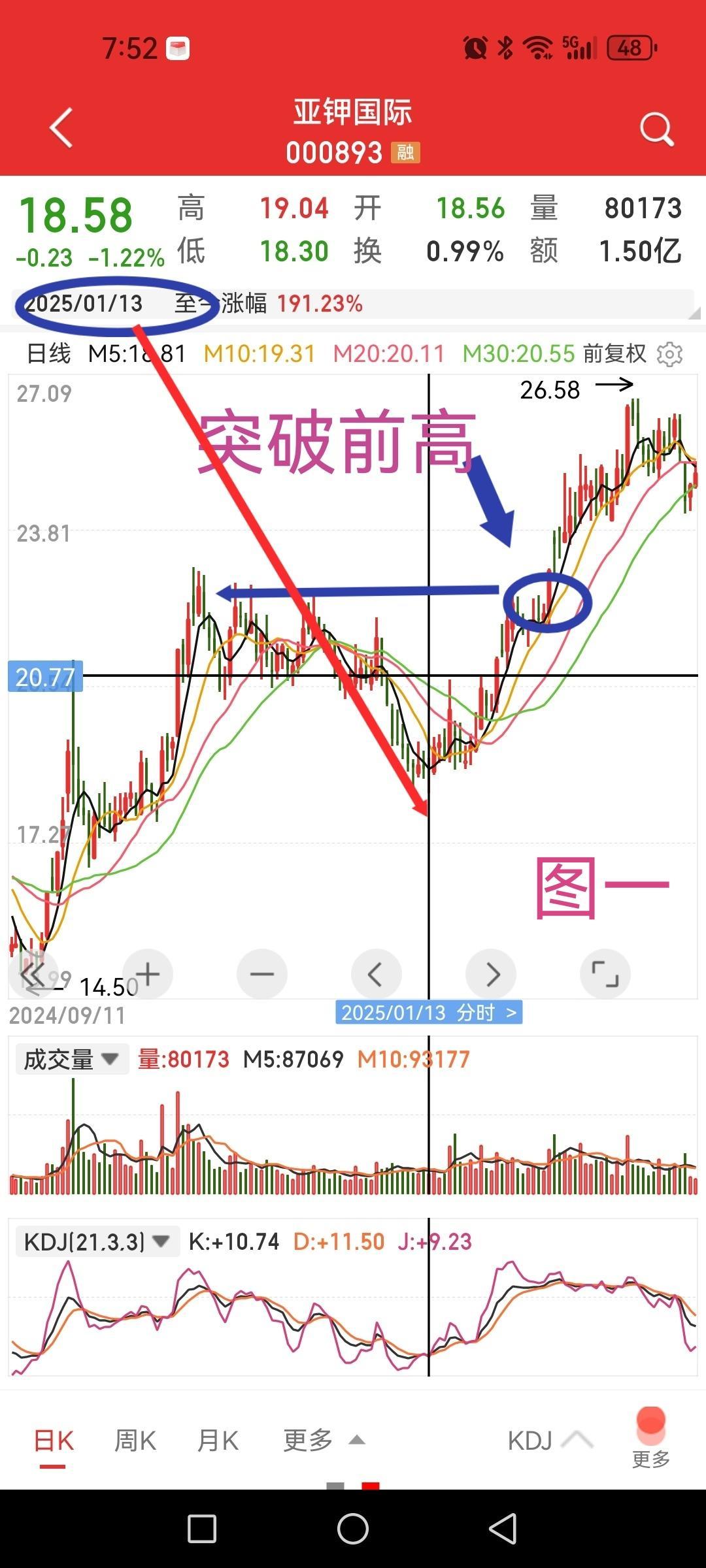 亚钾国际，一只被自己两次错过的翻倍牛股，值得总结（非推荐）。1、进入观察视野
