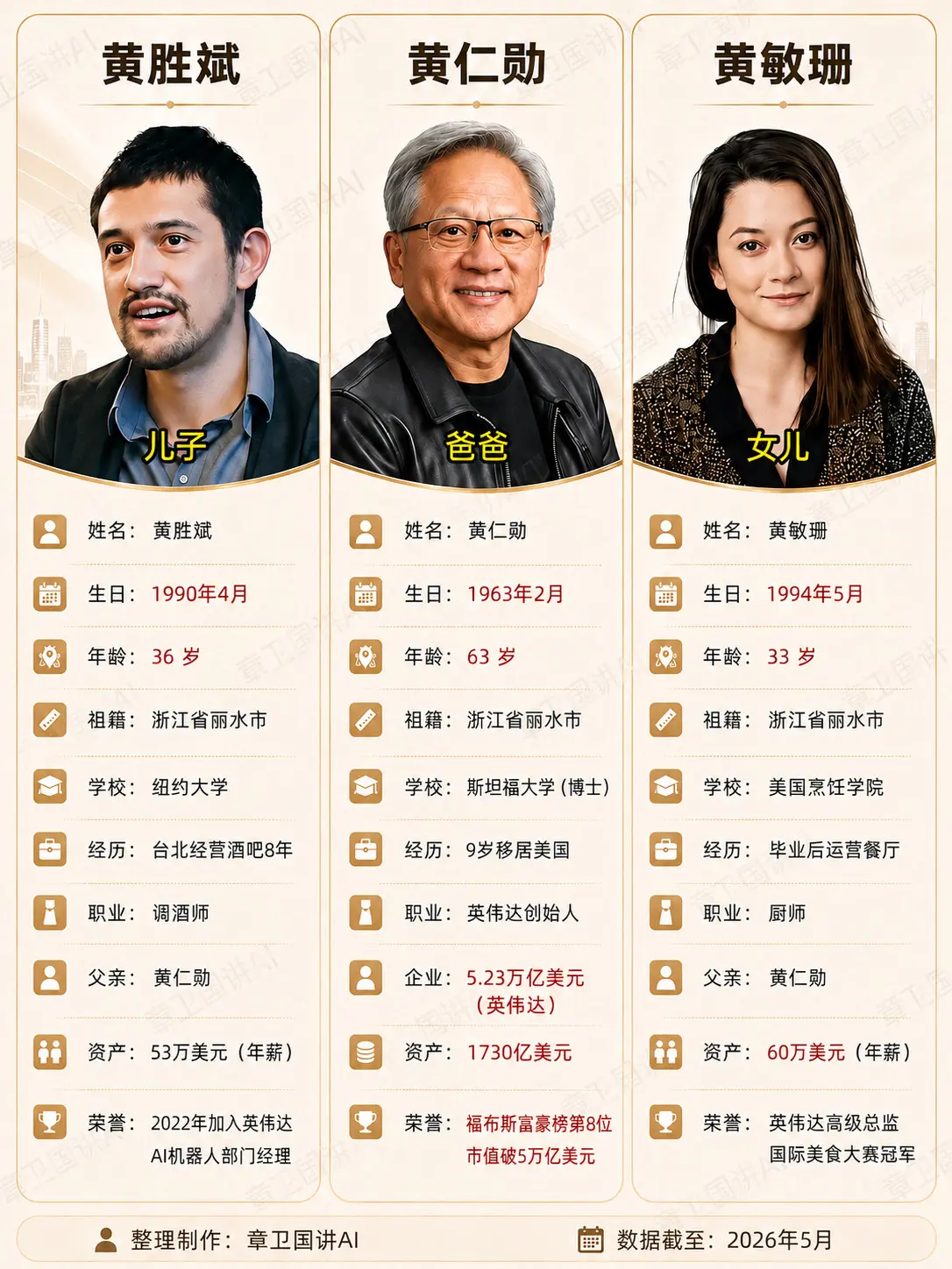 黄仁勋和儿子黄胜斌女儿黄敏珊。分享一下你从这张图所看到的。