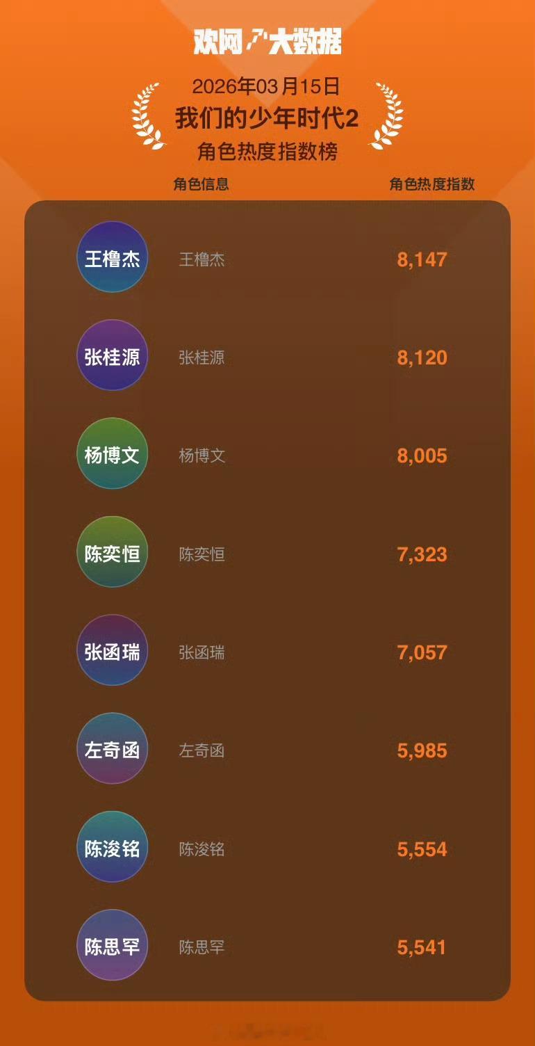 我们的少年时代2角色热度榜