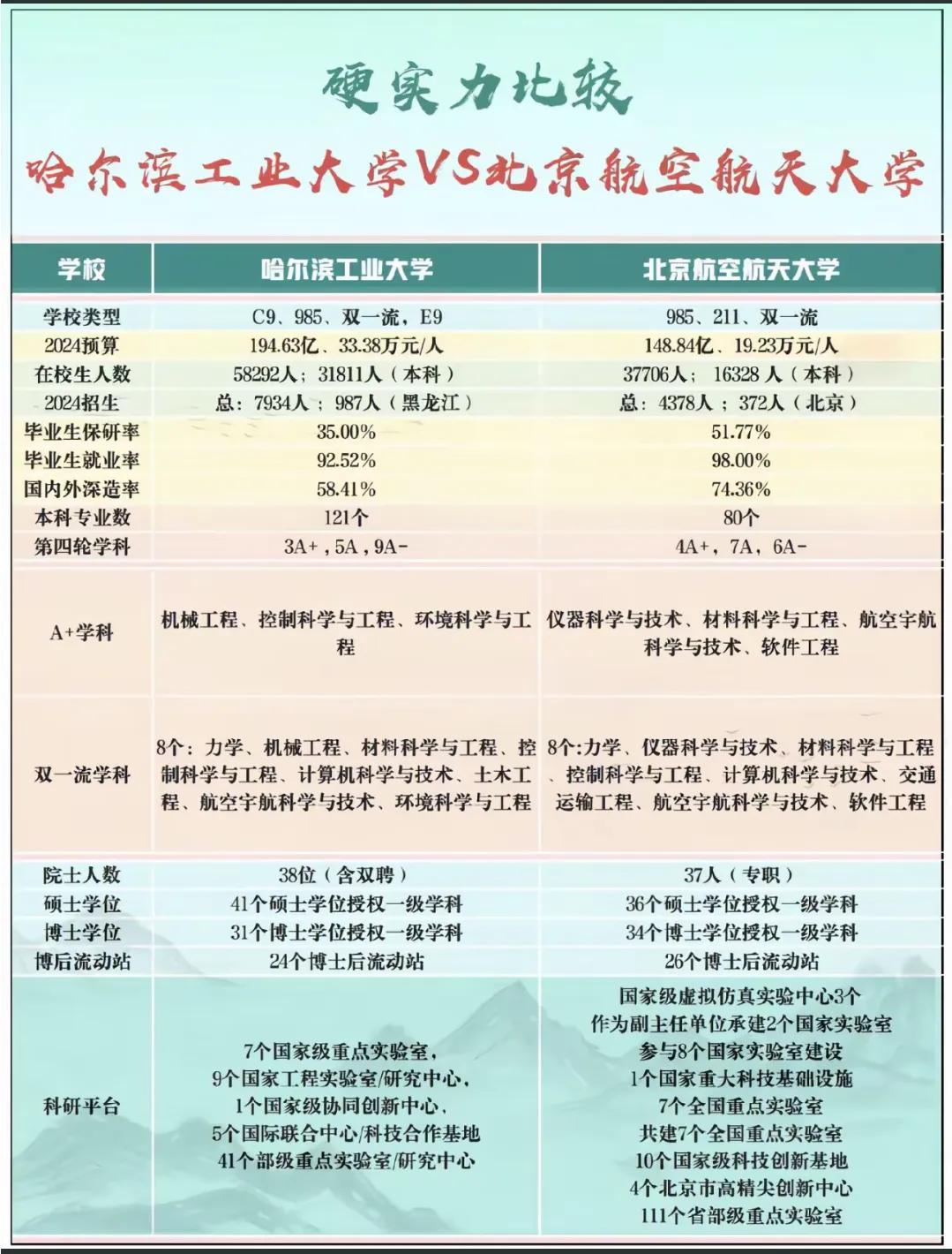 哈尔滨工业大学VS北京航空航天大学，谁是当之无愧的国防七子第一校！不难看出，对于