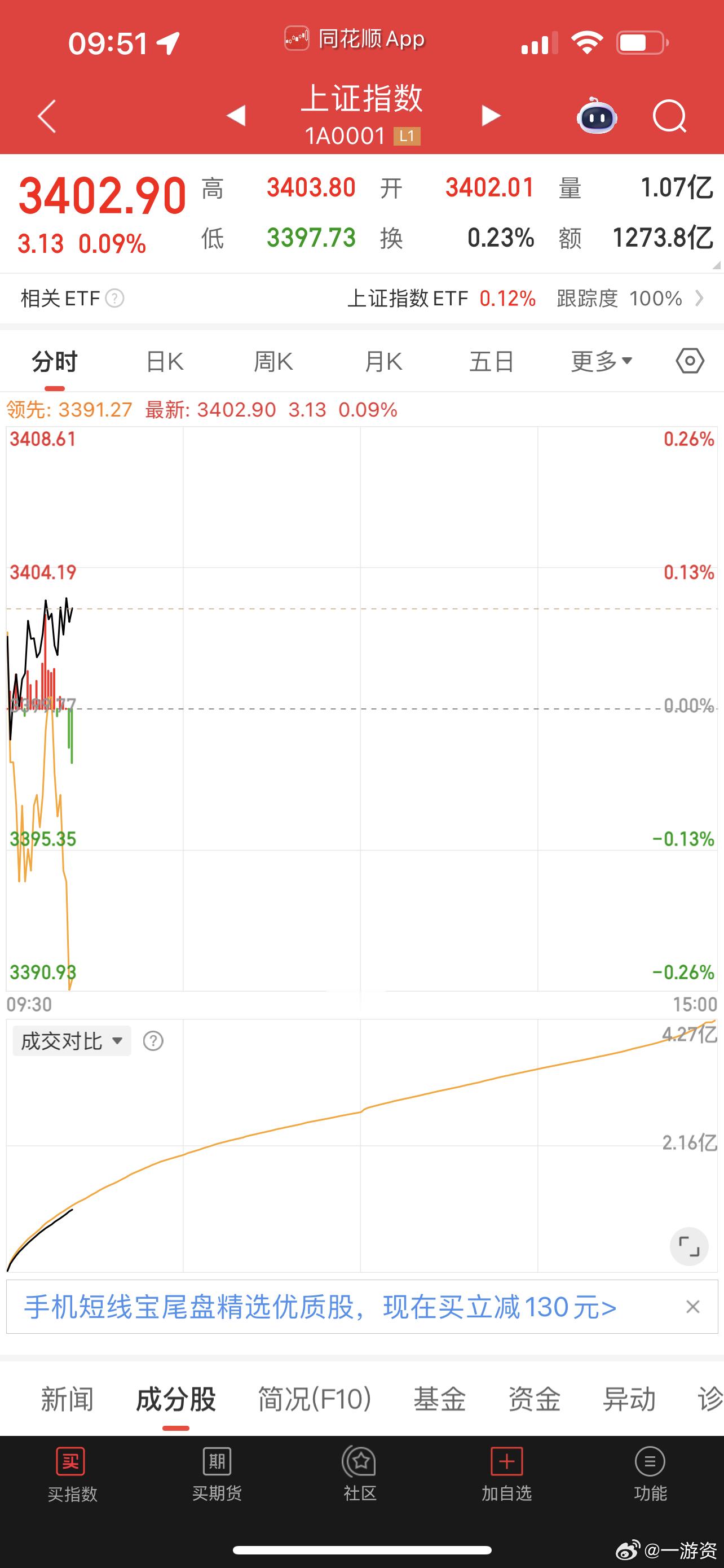杀个股啊！众生药业没成交，不搞了！​​​