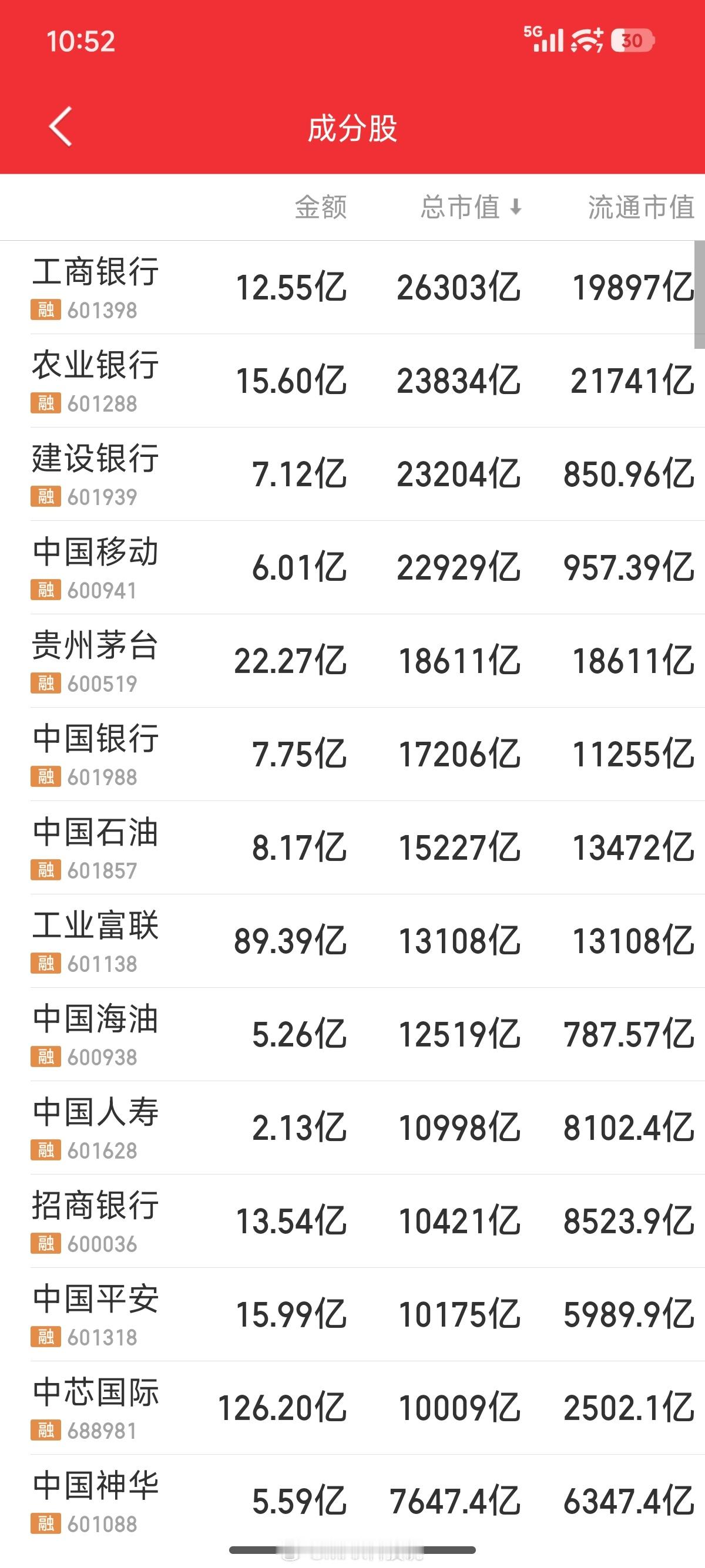 昨天曝光中芯国际在测试5nm工艺今天股价大涨，中芯国际市值突破1万亿​​​