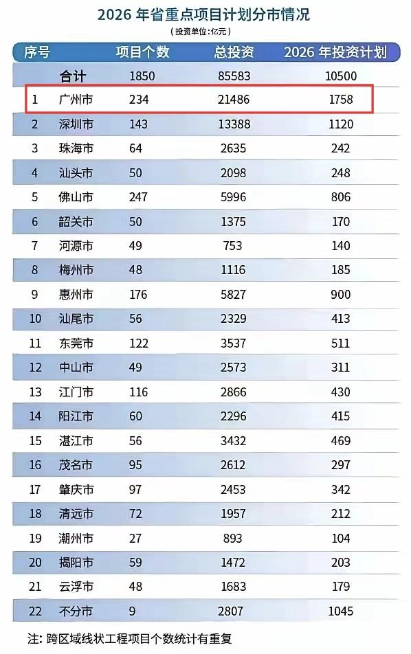 广州2026年这么多省重点项目，希望经济能有更好的增长，广州作为广东老大哥，只有