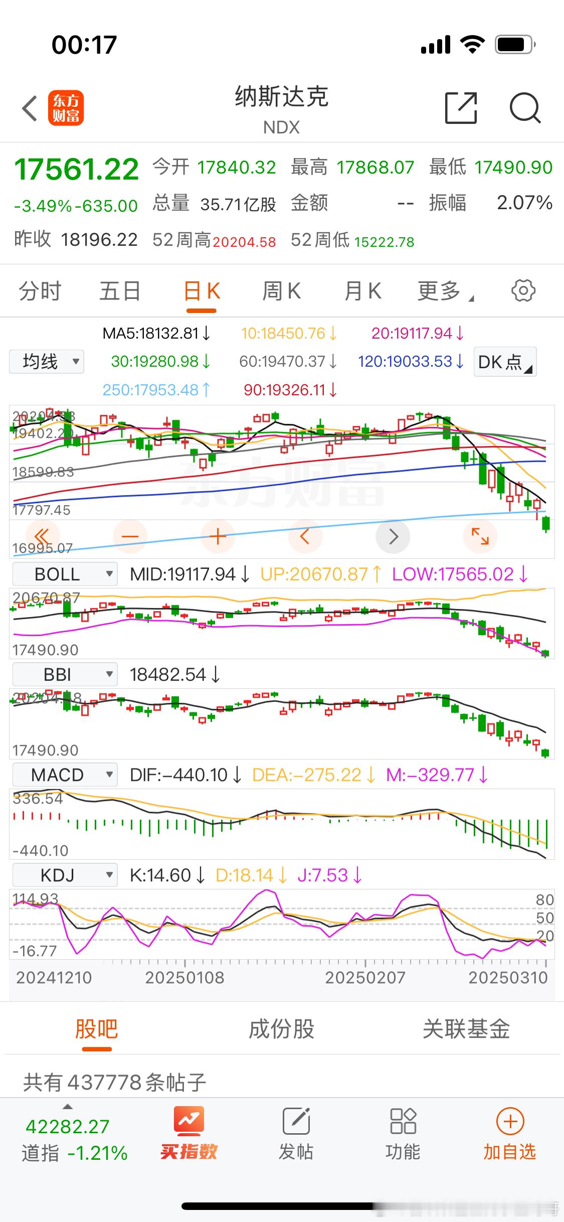 美股纳斯达克如今年线也跌破了…再往下就是一马平川。​​​