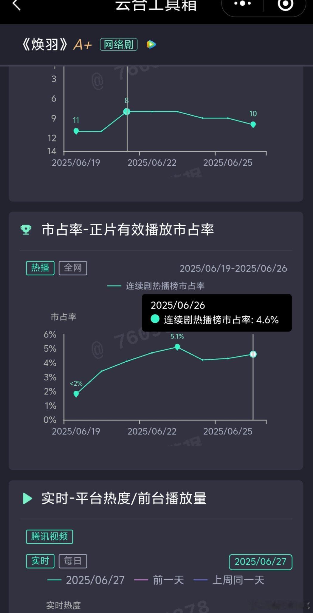 人民的焕羽双更占比暴涨0.3🎉🎉🎉​​​