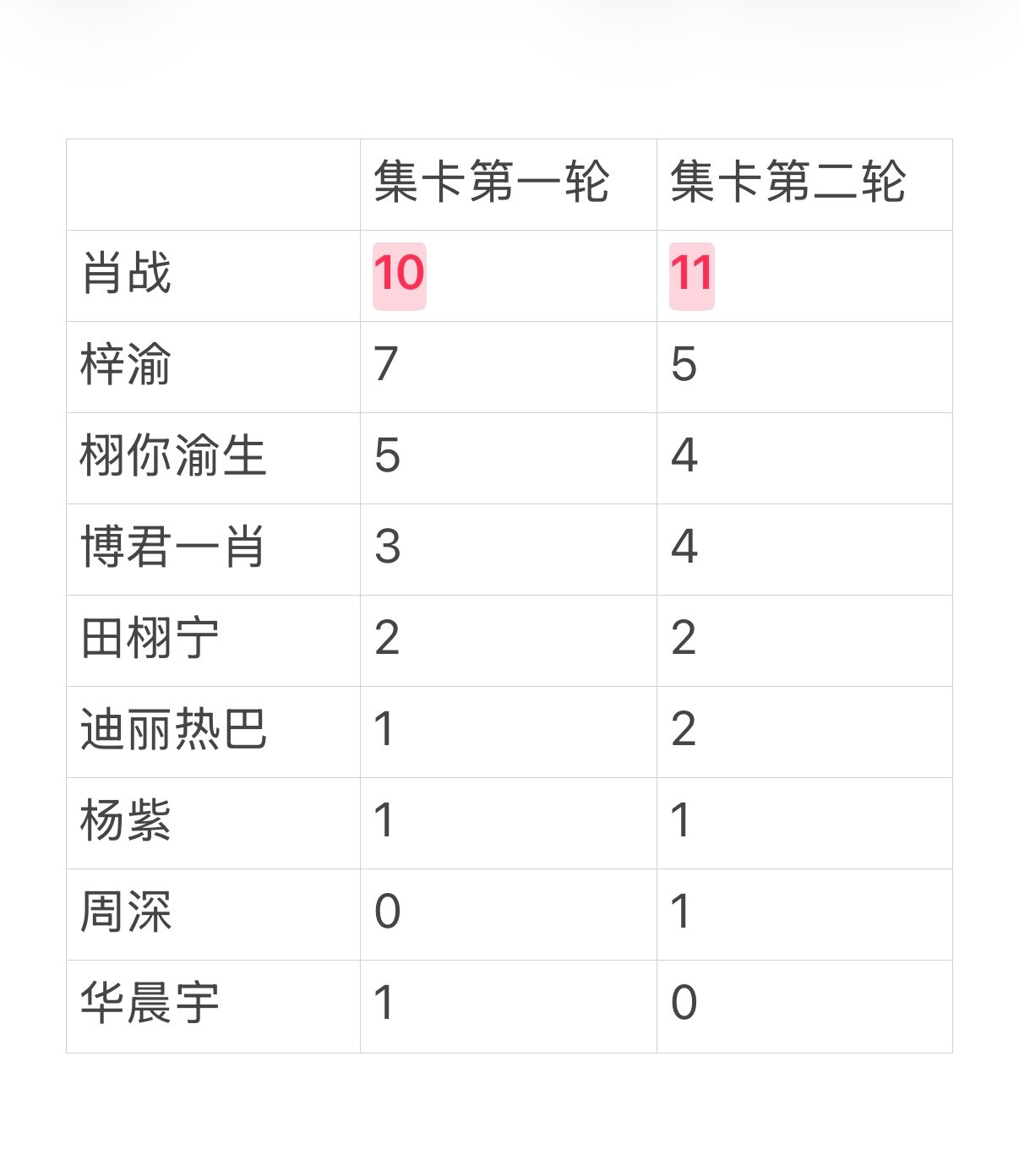 微博之夜微博之夜微博之夜集卡前2轮结果汇总来了👊🏻👊🏻👊🏻霸道！！