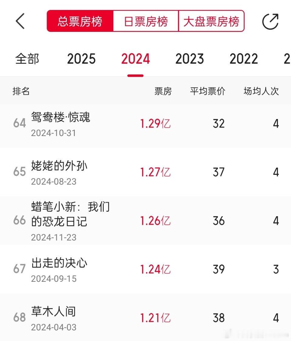 不会真有人以为「出走的决心」是什么好电影吧？圈地自萌差不多得了，颗粒无收不是很正