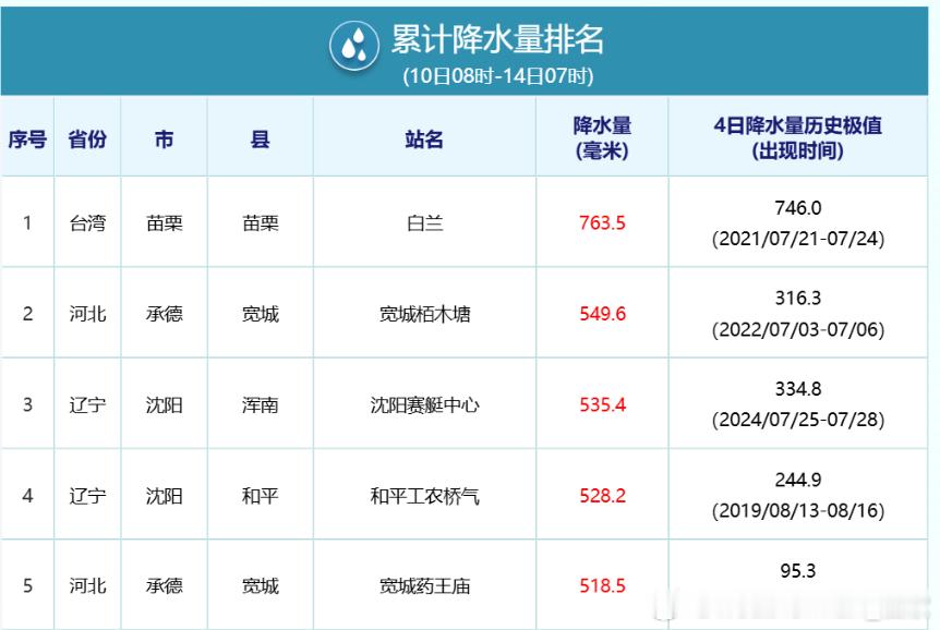 【强降雨】7月10日以来，因为台风巴威本体影响或台风巴威助力副热带高压远距离水汽