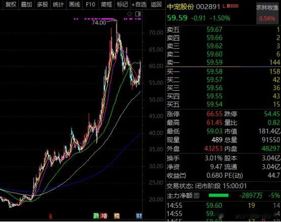 价值投资日志近一周机构调研个股数量有110多只，中宠股份调研机构数最多