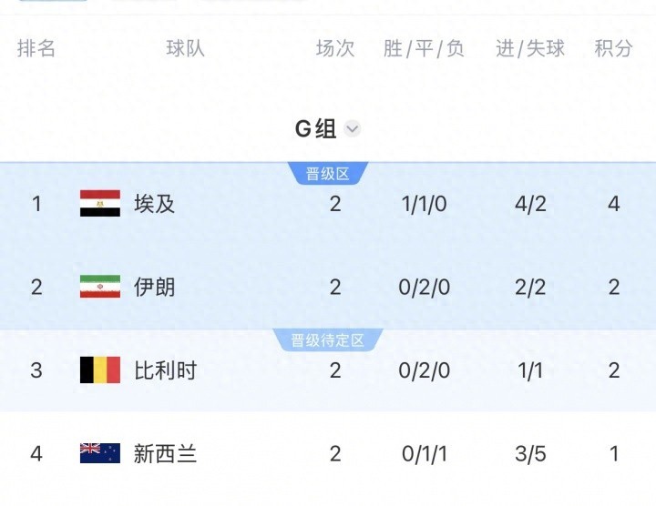 埃及升至小组第一【G组积分榜：埃及4分登顶，伊朗、比利时同积2分，新西兰垫底】世