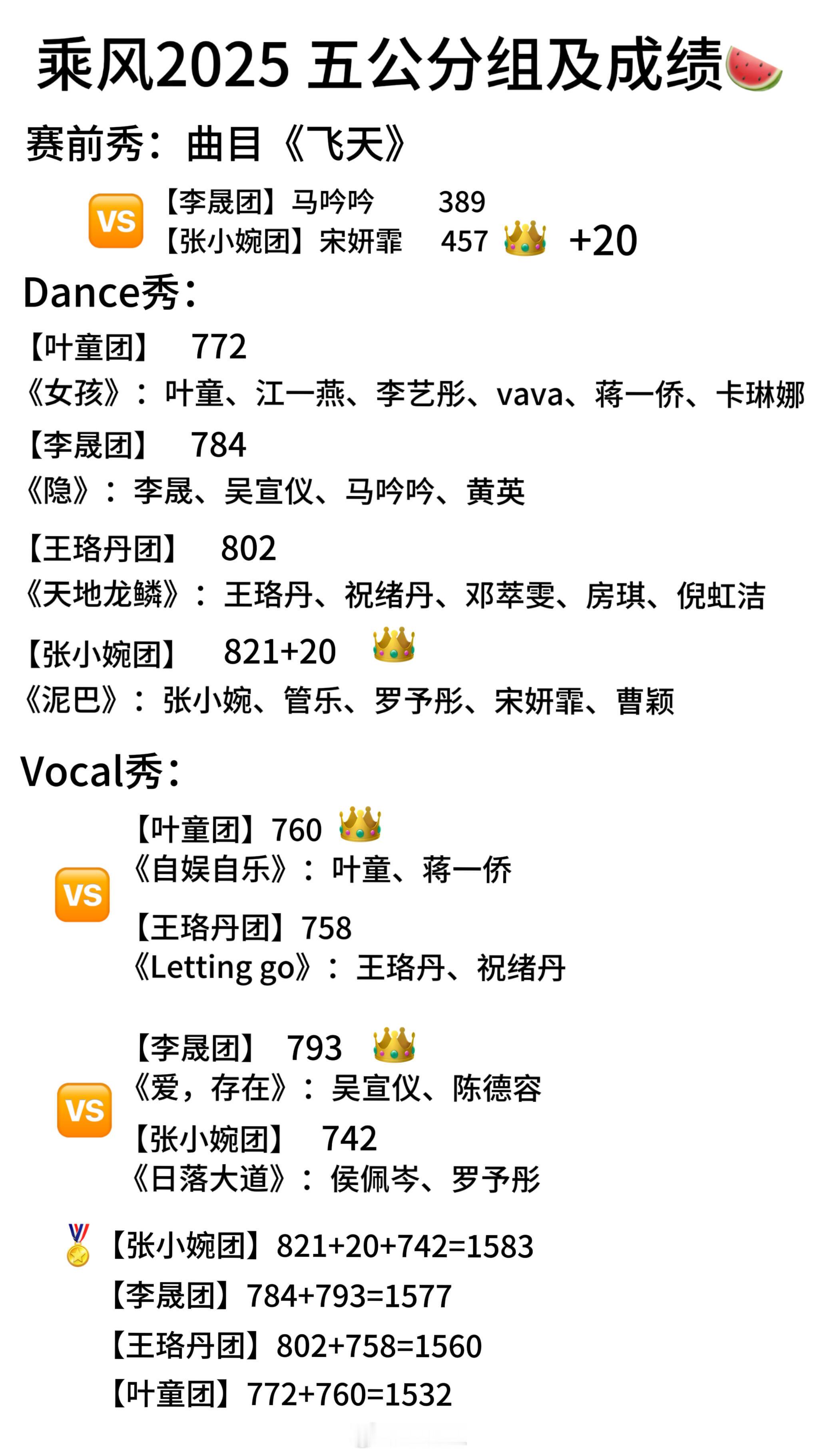 乘风2025乘风2025五公分组及结果🍉P2:吴宣仪和陈德容《爱存在