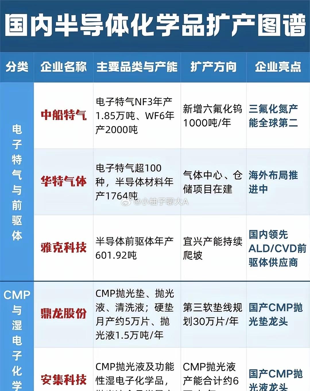 国内半导体化学品公司扩产图谱半导体材料是芯片制造的“粮食”，随着国产替代推进