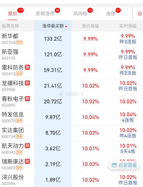 隔夜雷科防务稍微异常一点，其它中规中矩。