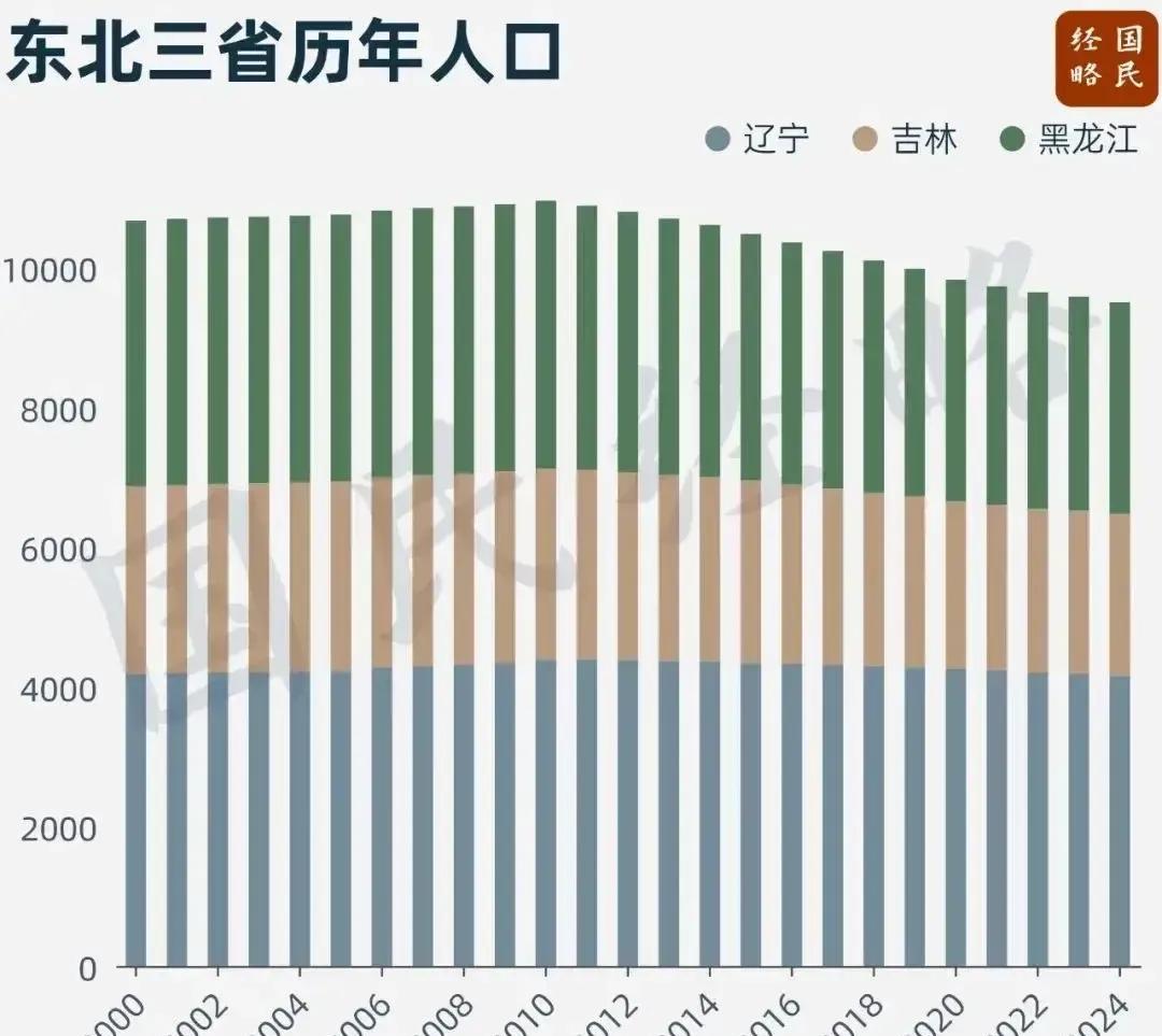 东北人口持续向南迁移，沈阳能否成为东北人口相对稳固的“最后一道屏障”呢？东北人