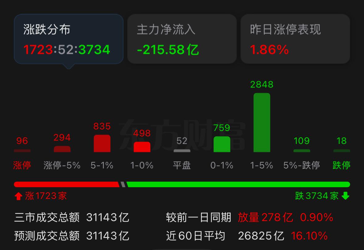 今日盘面释放重磅多头信号，K线成功构筑标准多方炮结构，预示本轮上行空间还会持续拓