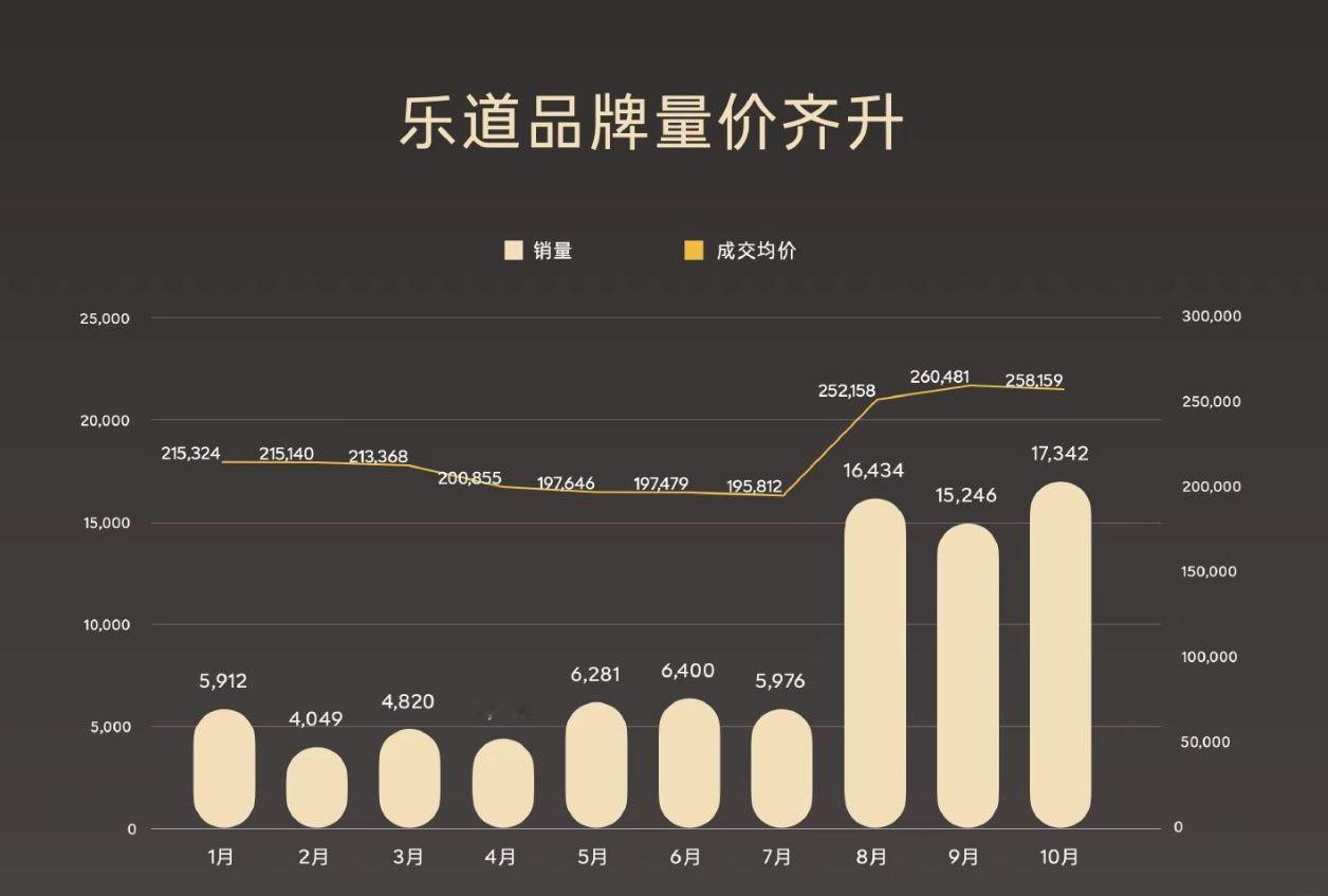 乐道11月销量环比下跌幅度好大。前几天，我在有换电站的停车场停车，竟然有乐道的伙