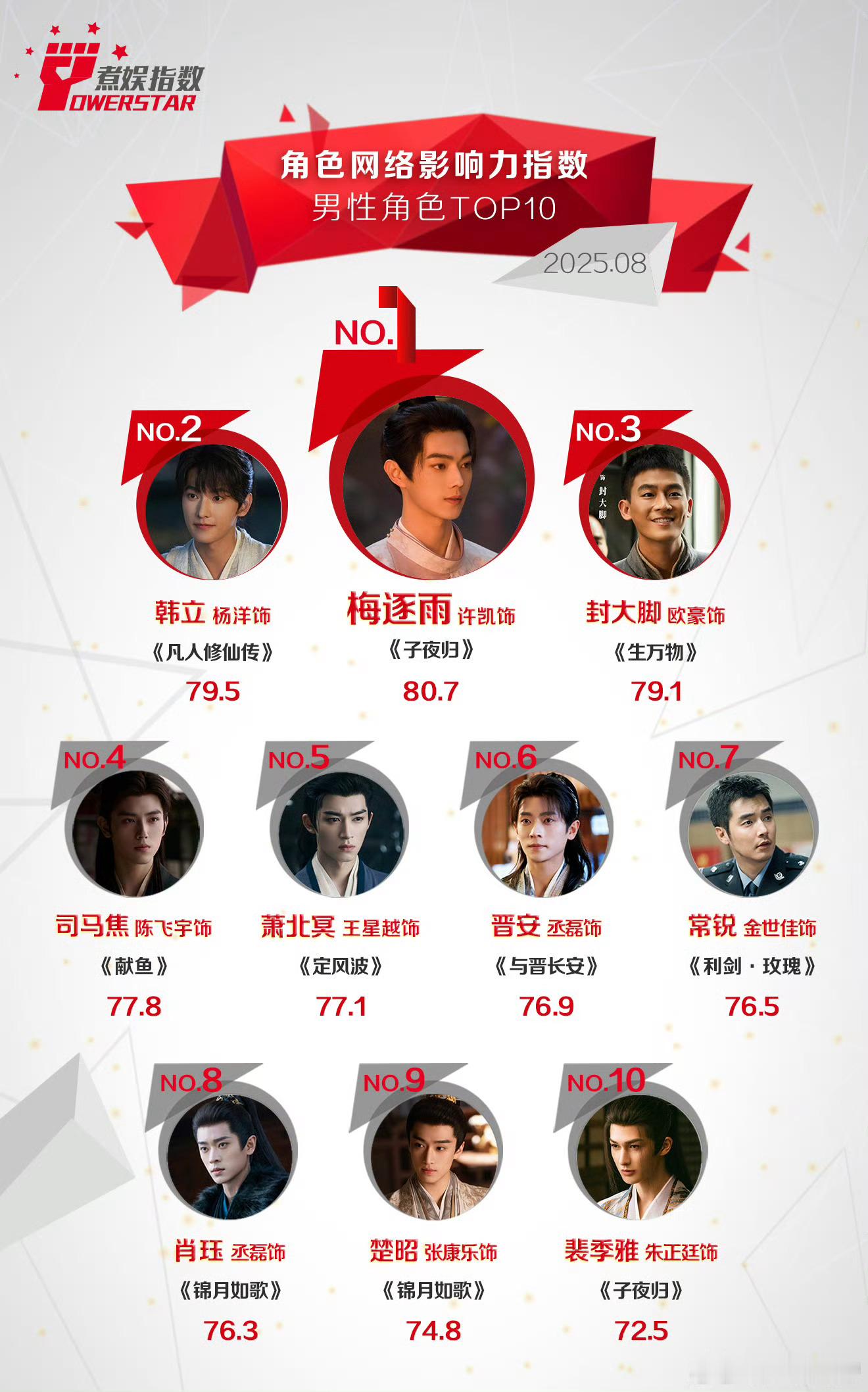 煮娱指数8月男性角色影响力top10​​​