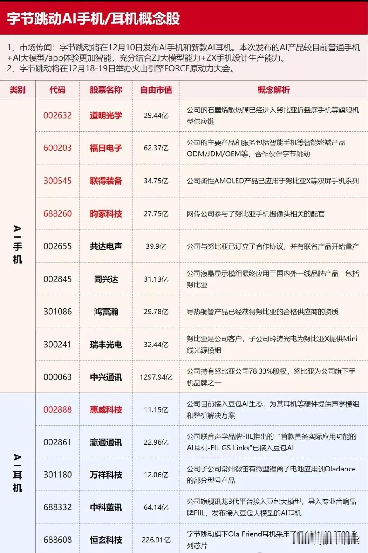 字节跳动AI硬件生态布局引关注，产业链迎新机遇近日市场消息称，字节跳动计划于