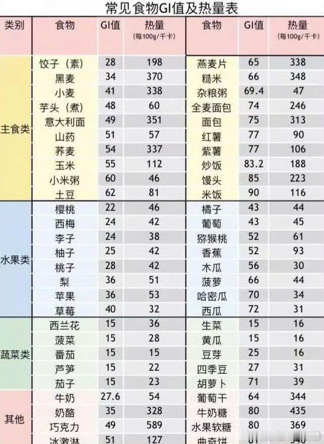 全民营养提升计划GI值反应的是食物升糖速度快慢的指标。GI值越高说明这种食物的升