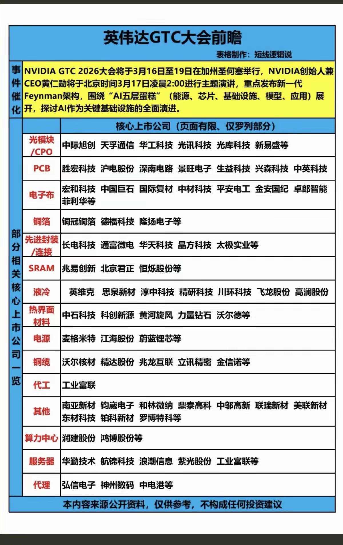 下周，A股这个板块值得重点关注：英伟达GTC2026大会前瞻解析📊！！！
