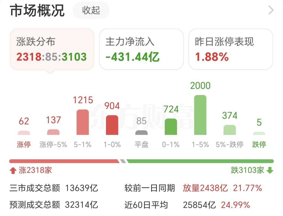A股最近的规律。1，放量就下跌。2，缩量就上涨。3，早盘高开，必跳水。4