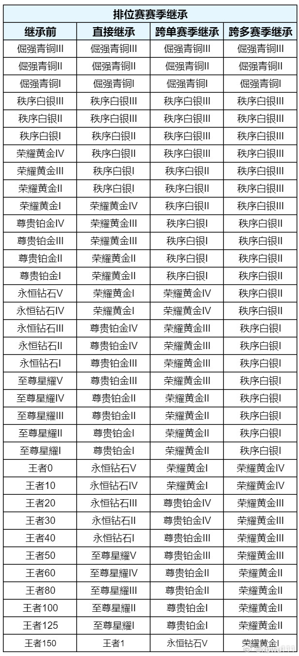 王者荣耀王者荣耀正式服更新赛季继承规则调整p1：排位，p2巅峰赛​​