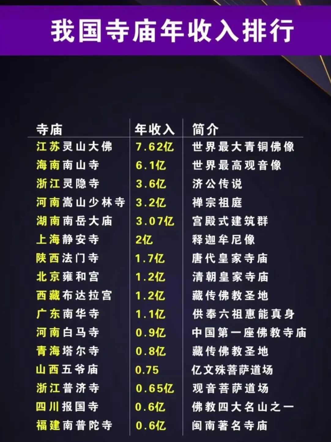 灵隐寺已经取消门票了，估计没有这么多收入了吧？