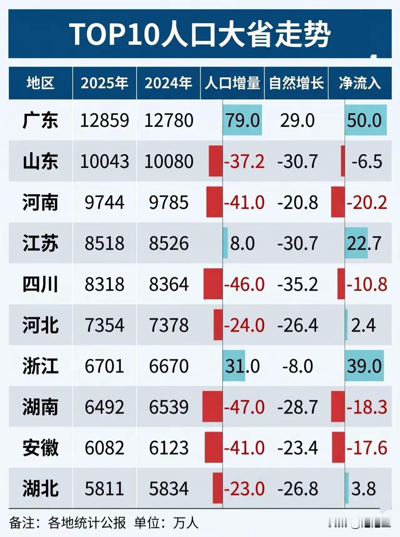 还是广东人，愿意生孩子。这么多的省，人口自然增长都是负的。山东、河南传统人口大
