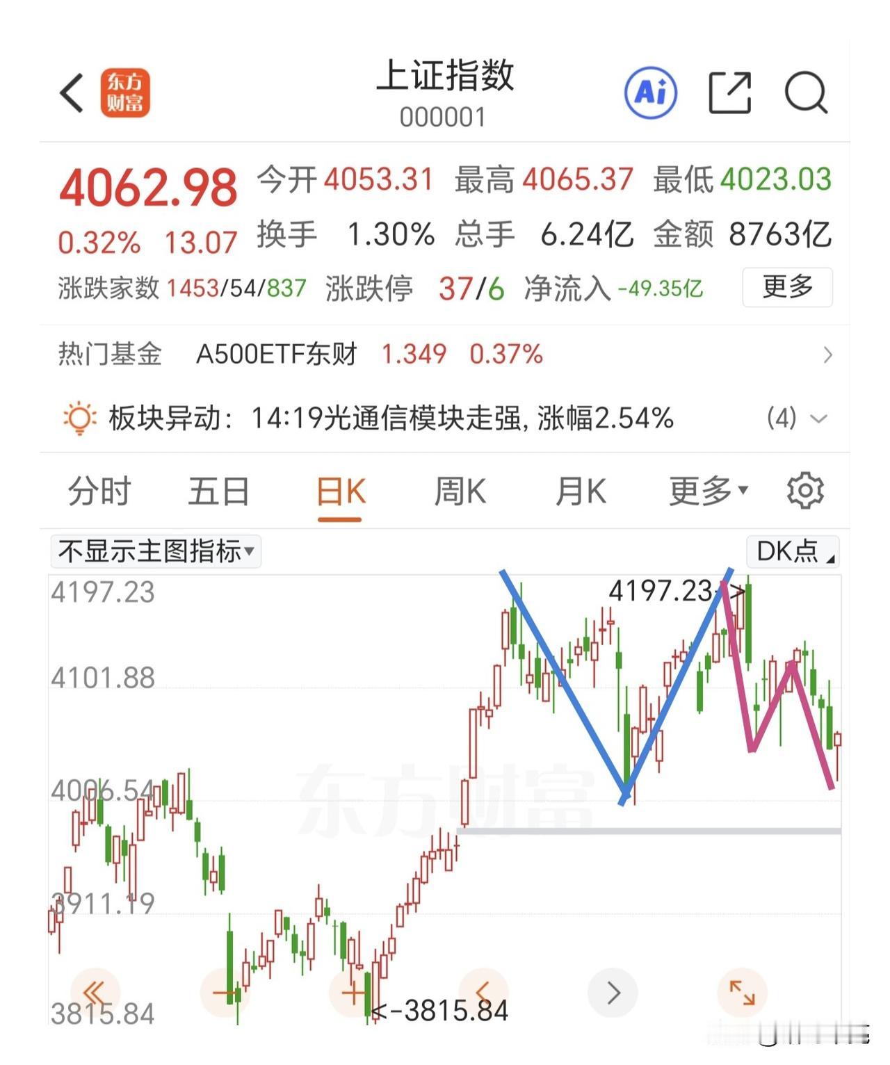 再一次V形反转，距离整个结构结束调整已经很近了，只需要一个中阳线确认。上证指