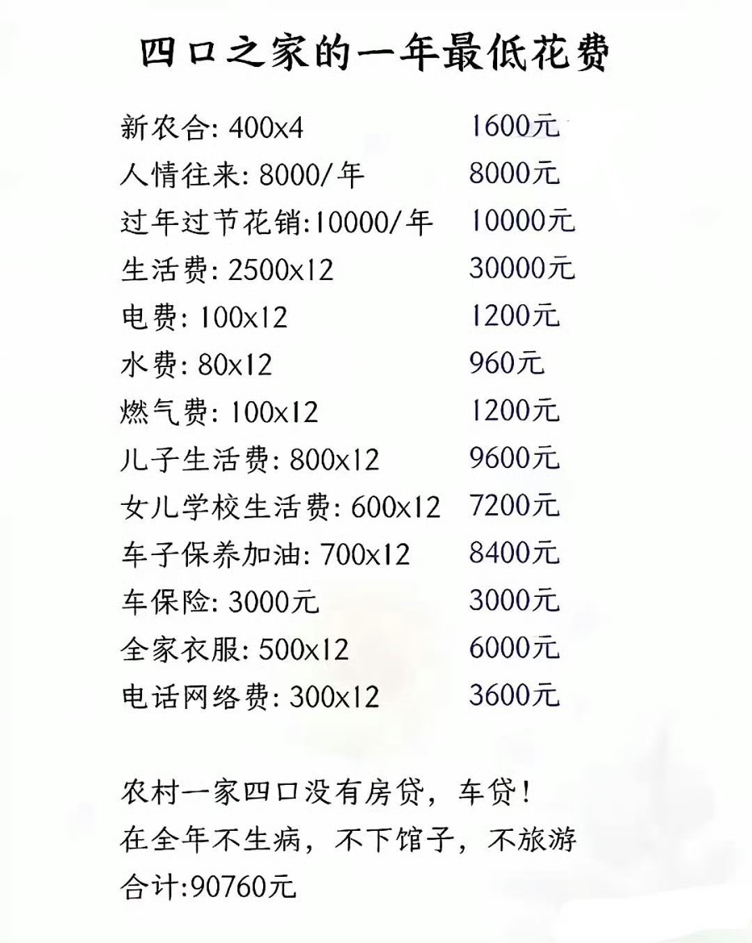 网友一家四口最低年开销