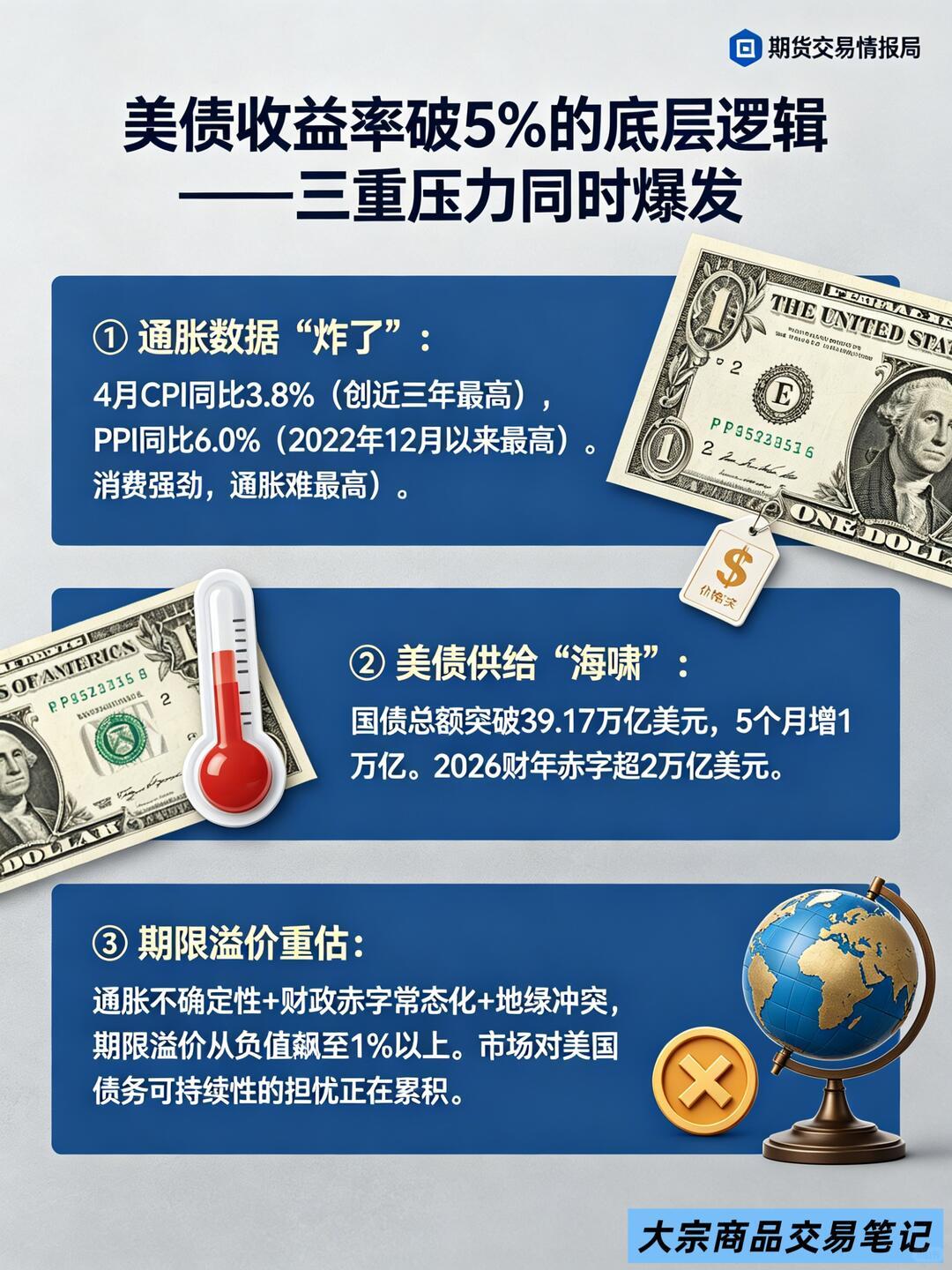 一句话：美债“借新还旧”本质是庞氏循环，现在债务太大、利息太高、买家变少、美元信