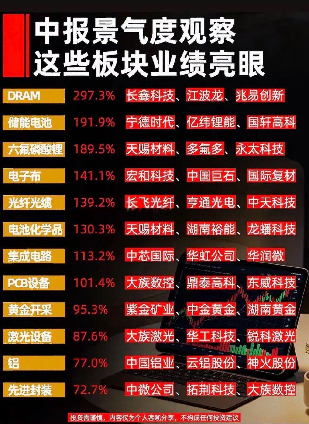 网上刷到这份中报景气统计，一堆板块增速看着很吸睛，很多人一看利润涨这么多，就想着