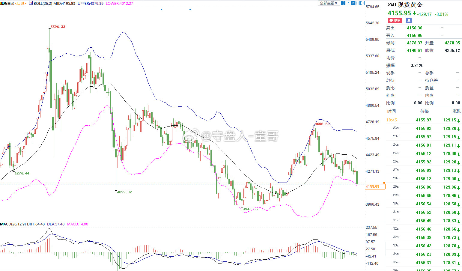 这一波黄金、白银的下跌行情，核心原因有两点！第一，就是美元走势极强，持续连涨、不