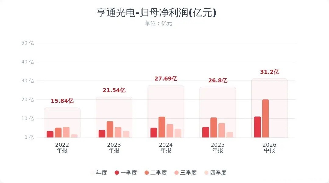 光通信板块龙头公布业绩，亨通光电还是一样的稳亨通光电发布2026半年报：营收42