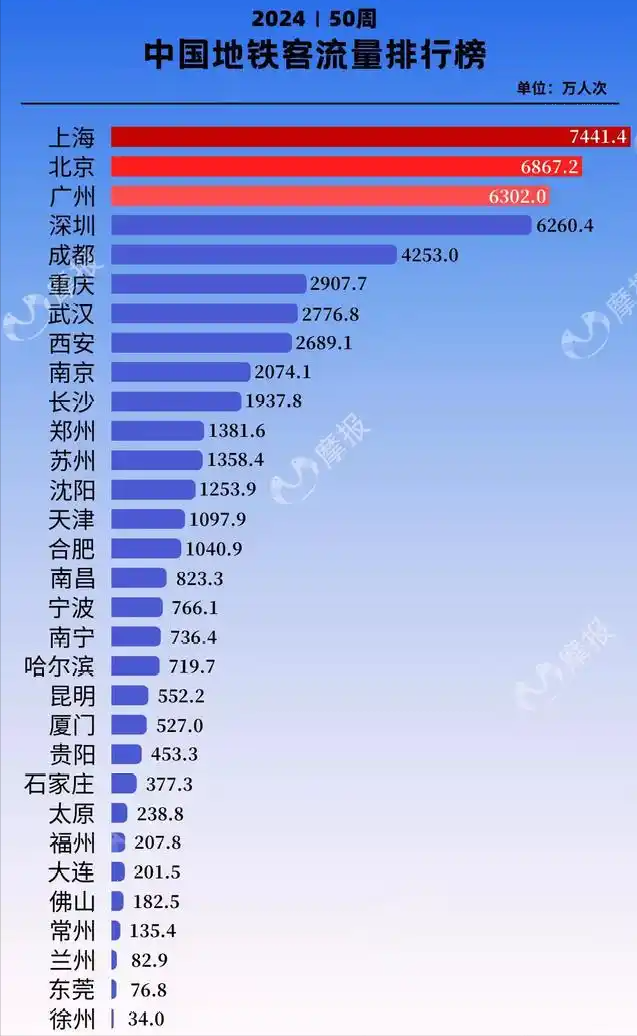 郑州地铁客流量为何还赶不上长沙?