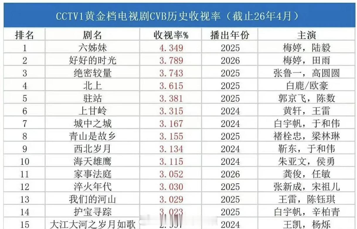 家事法庭cvb集均3.052%！法治题材CVB历史冠军，豆瓣评分也涨了，口碑剧