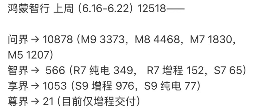 鸿蒙智行上周销量明细。没有意外，问界品牌单周再度破万，不过M8没有像上周一样破