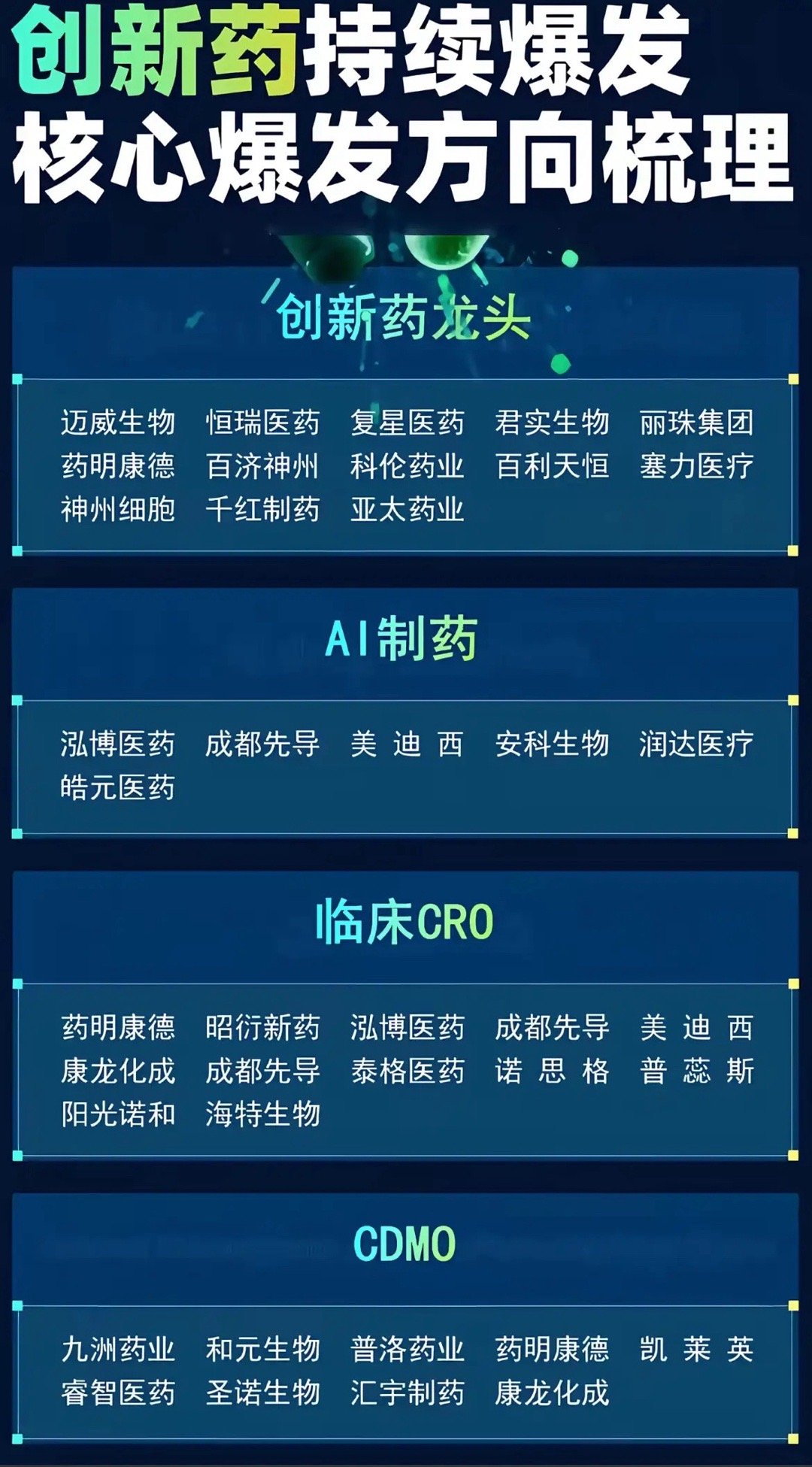 创新药板块已经没太多人关注了，科技的加速赶顶吸引了所有散户的注意力，所有板块都在