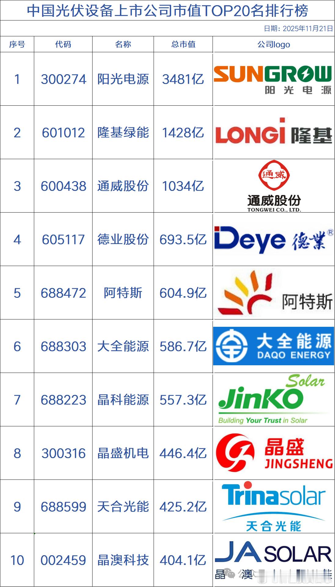 中国光伏设备上市公司市值TOP20名排行榜