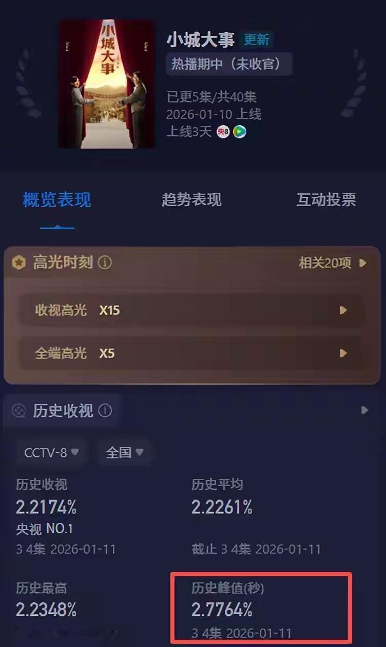 央视年代剧《小城大事》播出5集收视率便破2.7，成开年黑马。该剧以轻喜剧风格讲述